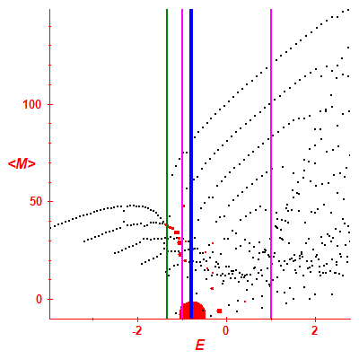 Peres lattice <M>